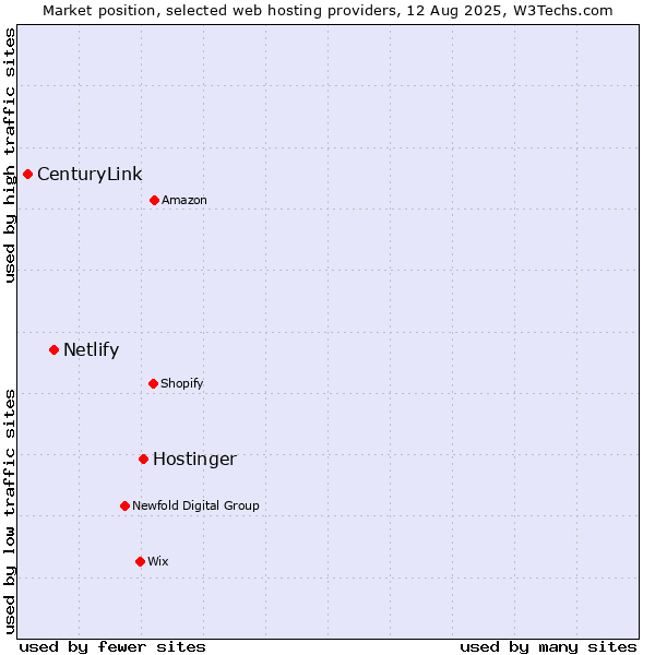 Market position of Hostinger vs. Netlify vs. CenturyLink