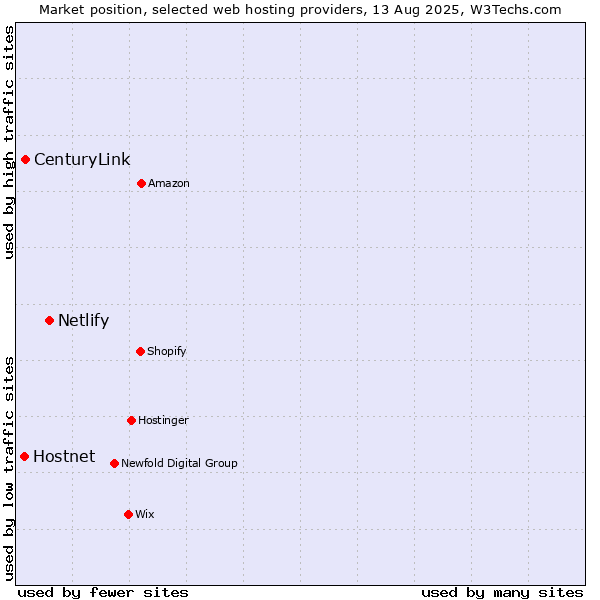 Market position of Netlify vs. CenturyLink vs. Hostnet