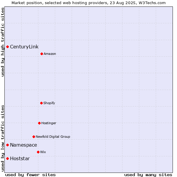 Market position of Namespace vs. Hoststar vs. CenturyLink