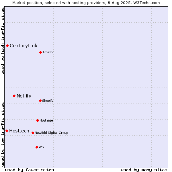 Market position of Netlify vs. CenturyLink vs. Hosttech