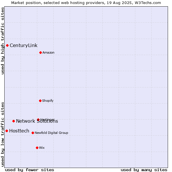 Market position of Network Solutions vs. CenturyLink vs. Hosttech
