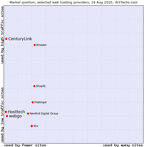 Market position of webgo vs. CenturyLink vs. Hosttech