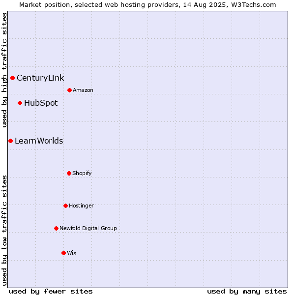 Market position of HubSpot vs. CenturyLink vs. LearnWorlds