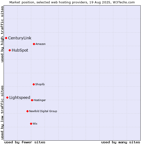 Market position of HubSpot vs. Lightspeed vs. CenturyLink