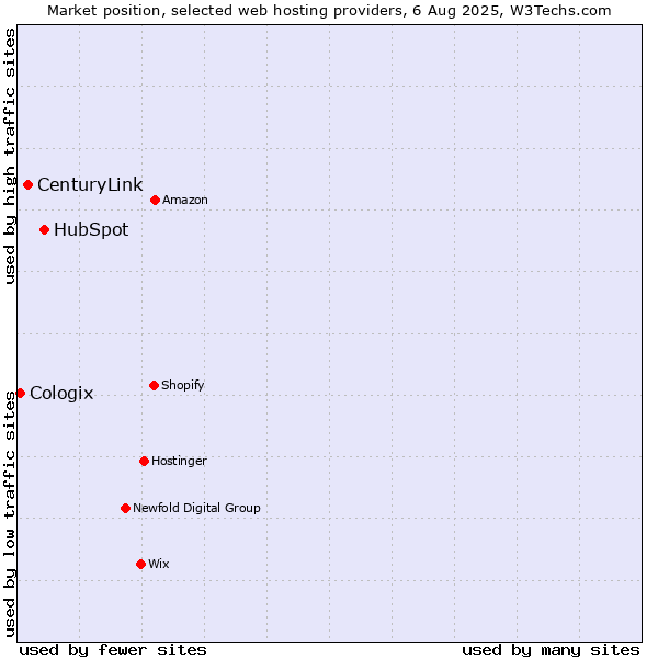 Market position of HubSpot vs. CenturyLink vs. Cologix