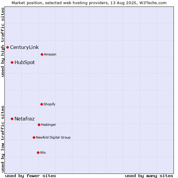Market position of HubSpot vs. Netafraz vs. CenturyLink