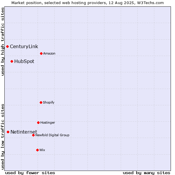 Market position of HubSpot vs. Netinternet vs. CenturyLink