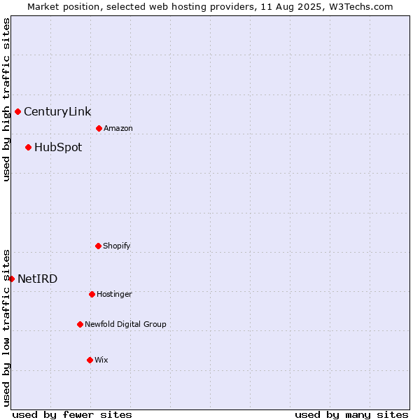 Market position of HubSpot vs. CenturyLink vs. NetIRD