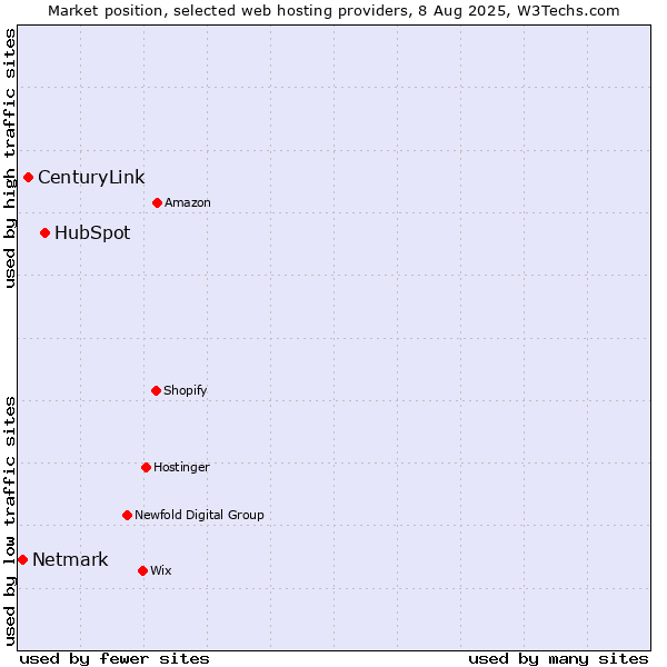 Market position of HubSpot vs. CenturyLink vs. Netmark