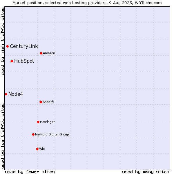 Market position of HubSpot vs. CenturyLink vs. Node4