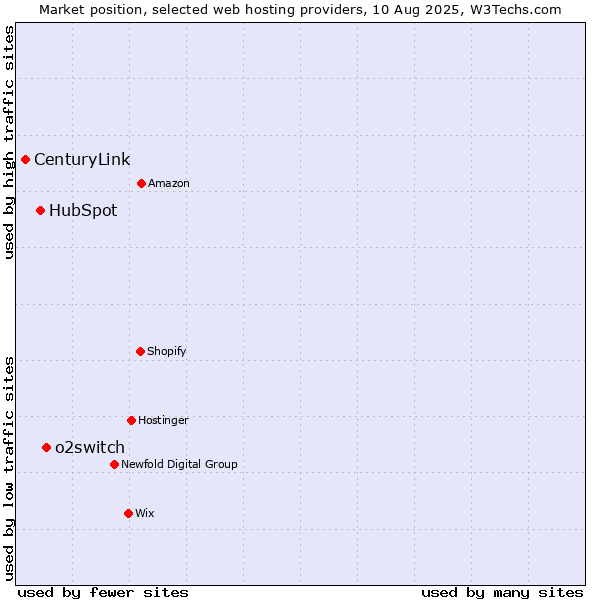 Market position of o2switch vs. HubSpot vs. CenturyLink