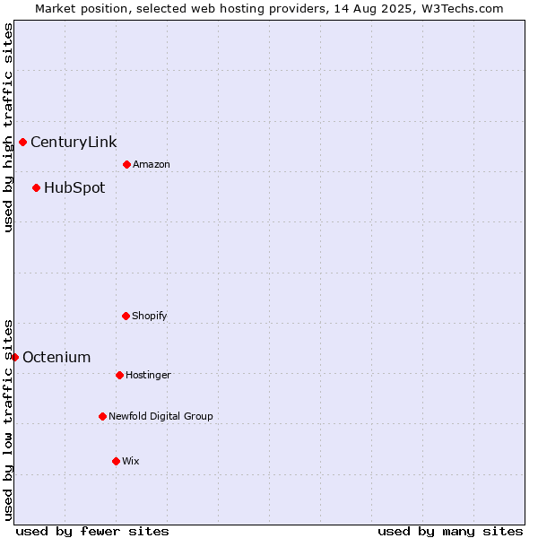 Market position of HubSpot vs. CenturyLink vs. Octenium