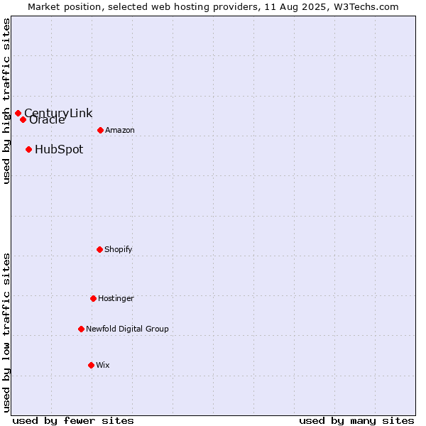 Market position of HubSpot vs. Oracle vs. CenturyLink