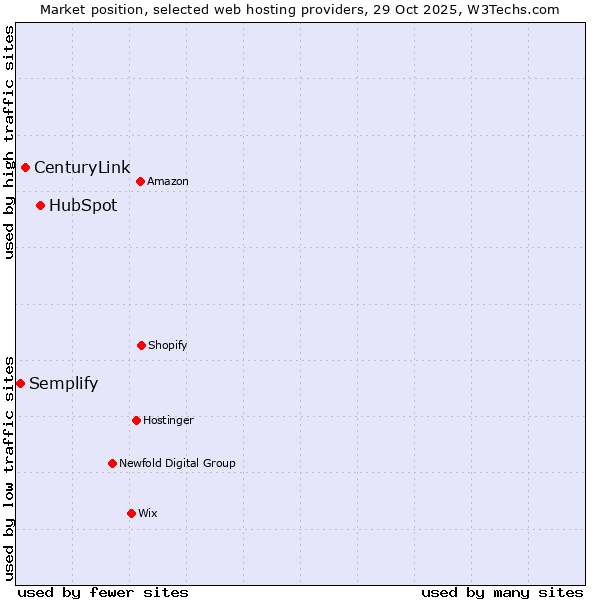 Market position of HubSpot vs. CenturyLink vs. Semplify