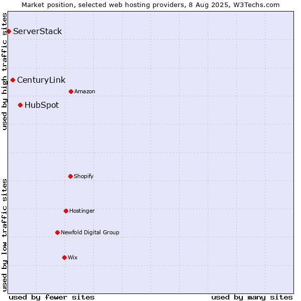 Market position of HubSpot vs. CenturyLink vs. ServerStack