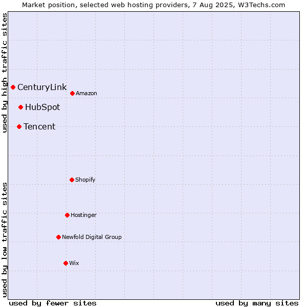 Market position of HubSpot vs. Tencent vs. CenturyLink
