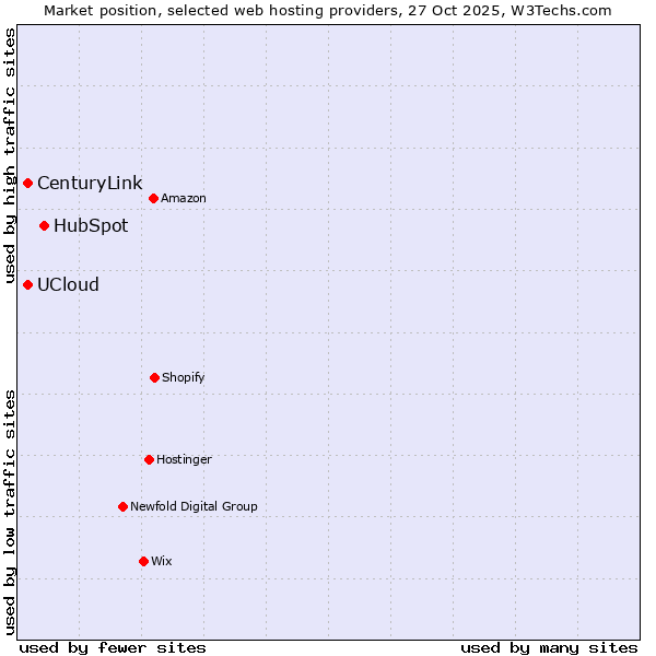 Market position of HubSpot vs. UCloud vs. CenturyLink