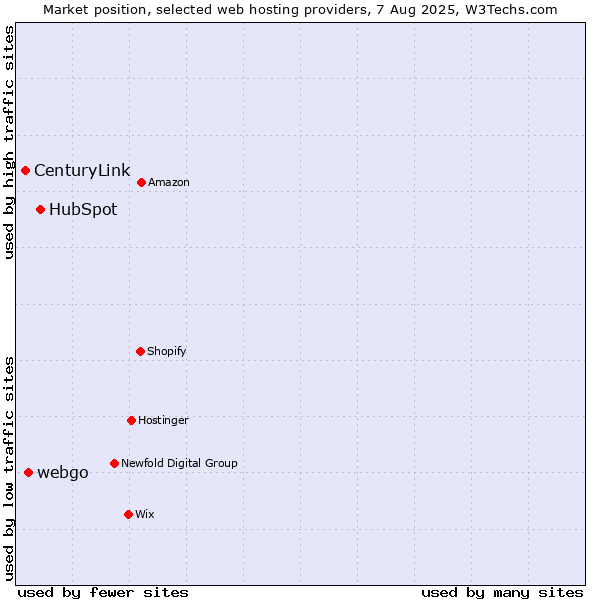 Market position of HubSpot vs. webgo vs. CenturyLink