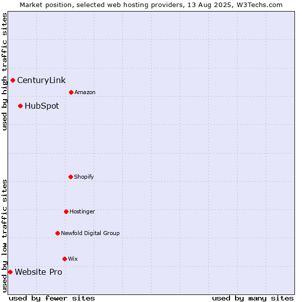 Market position of HubSpot vs. CenturyLink vs. Website Pro