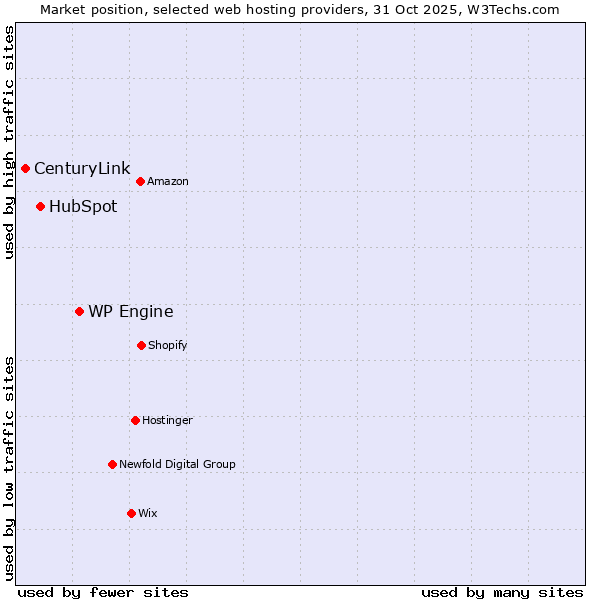 Market position of WP Engine vs. HubSpot vs. CenturyLink