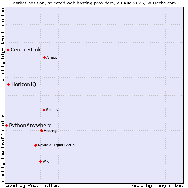 Market position of HorizonIQ vs. CenturyLink vs. PythonAnywhere