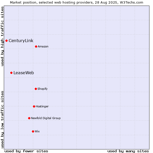 Market position of LeaseWeb vs. CenturyLink