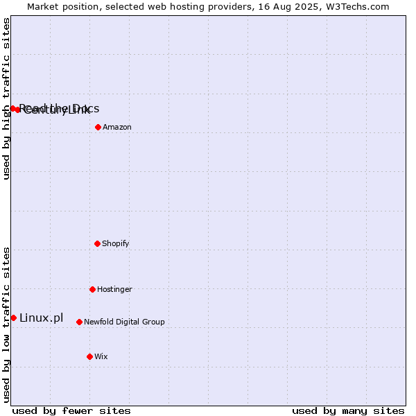 Market position of CenturyLink vs. Linux.pl vs. Read the Docs