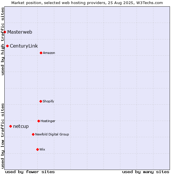 Market position of netcup vs. CenturyLink vs. Masterweb