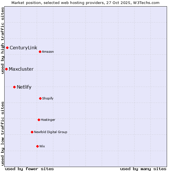 Market position of Netlify vs. CenturyLink vs. Maxcluster