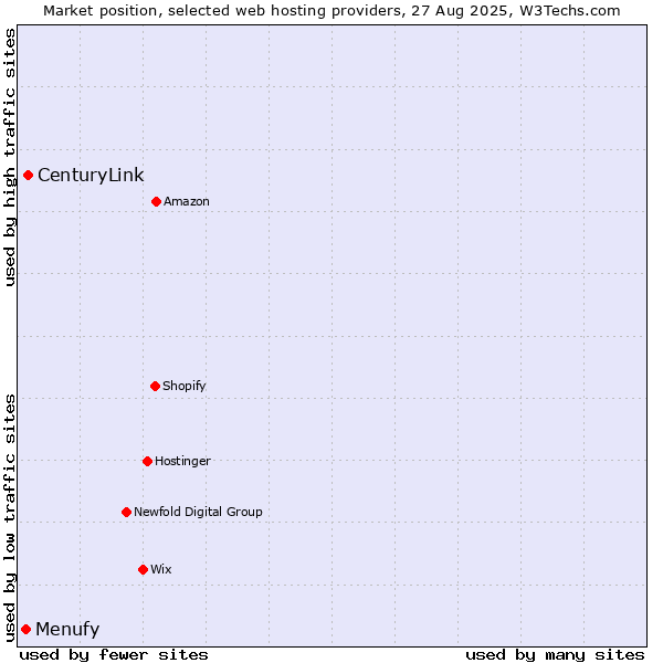 Market position of CenturyLink vs. Menufy
