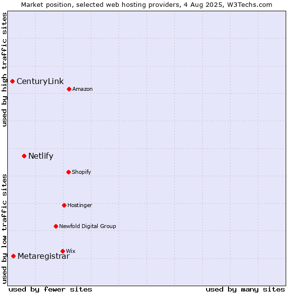 Market position of Netlify vs. Metaregistrar vs. CenturyLink