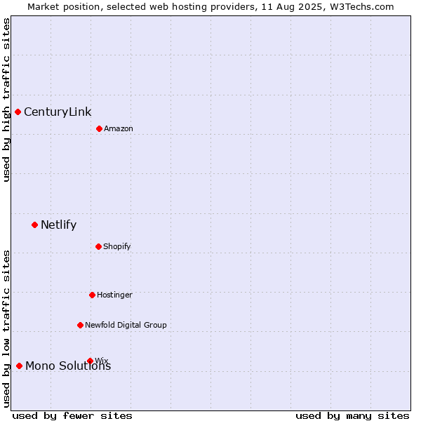 Market position of Netlify vs. Mono Solutions vs. CenturyLink