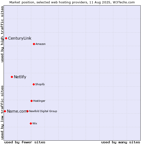 Market position of Netlify vs. CenturyLink vs. Name.com