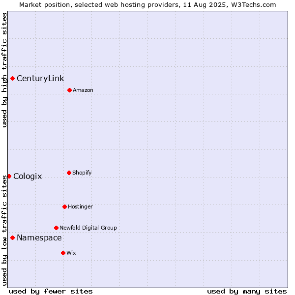 Market position of Namespace vs. CenturyLink vs. Cologix