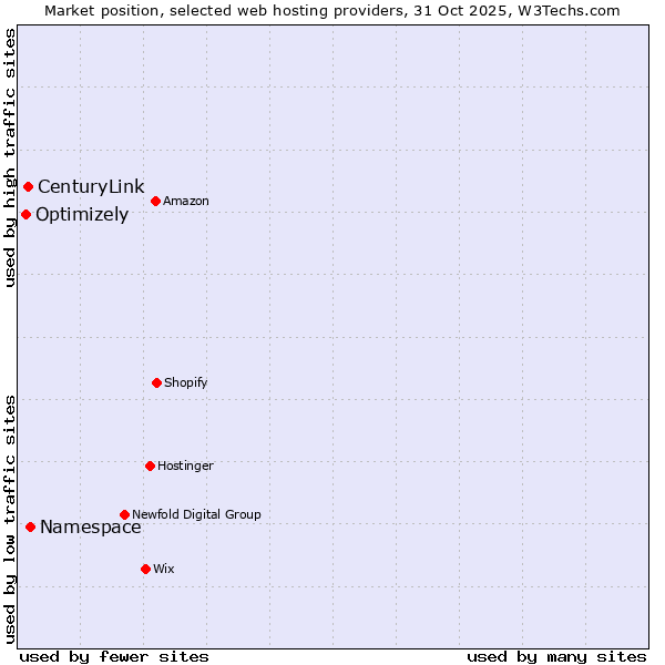 Market position of Namespace vs. CenturyLink vs. Optimizely
