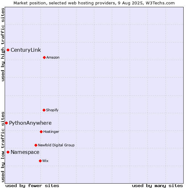 Market position of Namespace vs. CenturyLink vs. PythonAnywhere