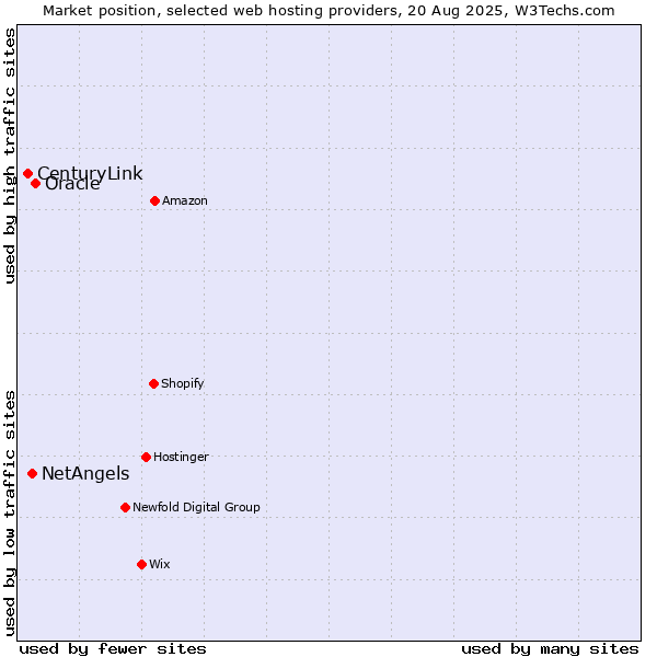 Market position of Oracle vs. NetAngels vs. CenturyLink