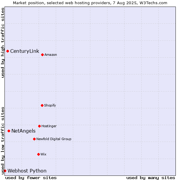 Market position of NetAngels vs. CenturyLink vs. Webhost Python