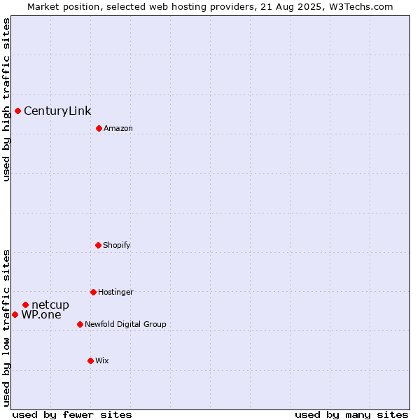 Market position of netcup vs. CenturyLink vs. WP.one