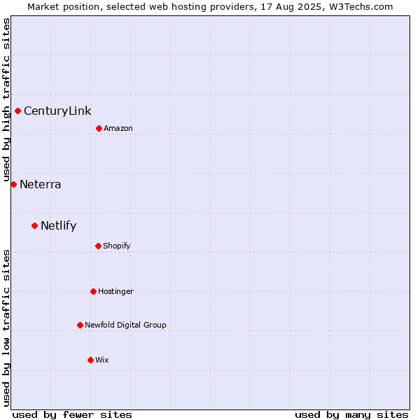 Market position of Netlify vs. CenturyLink vs. Neterra