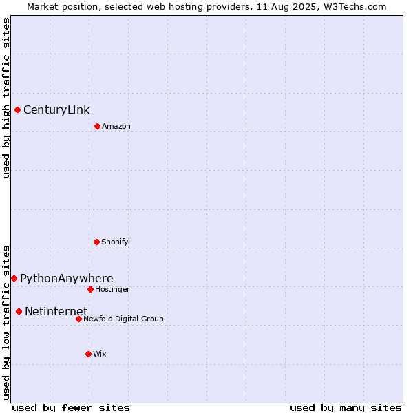 Market position of Netinternet vs. CenturyLink vs. PythonAnywhere