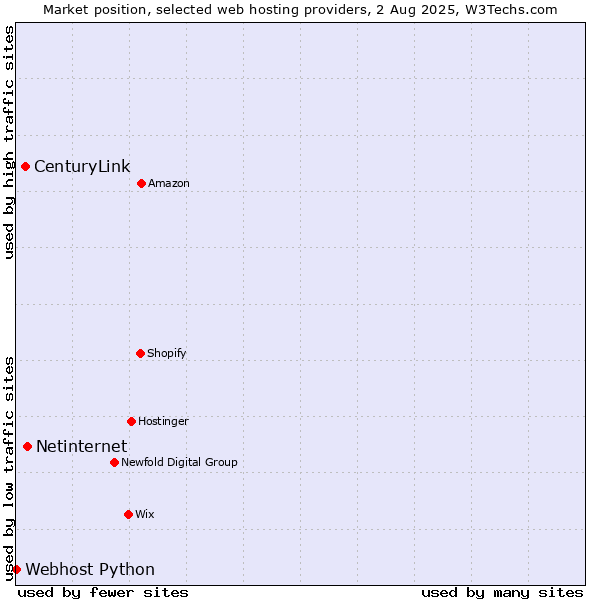 Market position of Netinternet vs. CenturyLink vs. Webhost Python