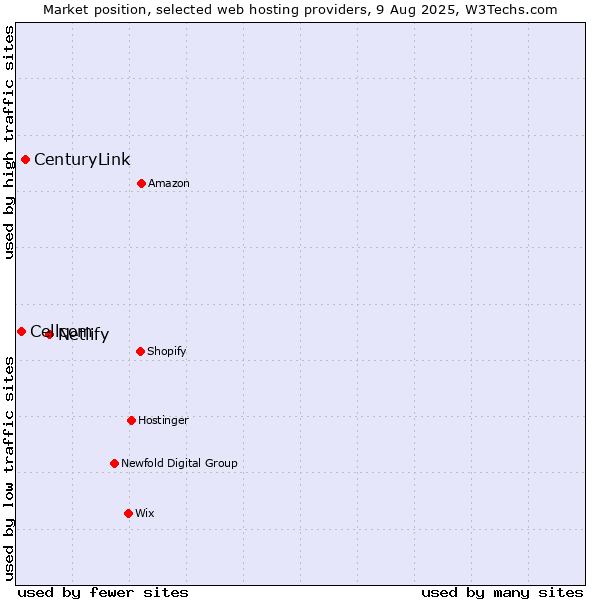 Market position of Netlify vs. CenturyLink vs. Cellcom