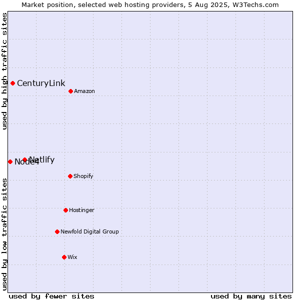 Market position of Netlify vs. CenturyLink vs. Node4