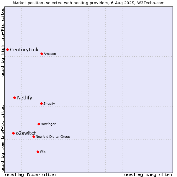 Market position of Netlify vs. o2switch vs. CenturyLink