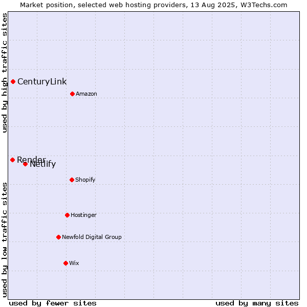 Market position of Netlify vs. CenturyLink vs. Render