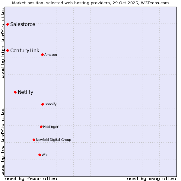 Market position of Netlify vs. Salesforce vs. CenturyLink