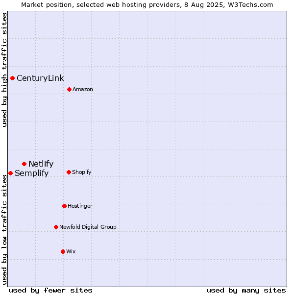 Market position of Netlify vs. CenturyLink vs. Semplify
