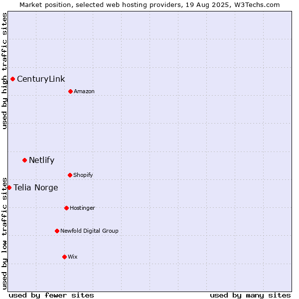 Market position of Netlify vs. CenturyLink vs. Telia Norge