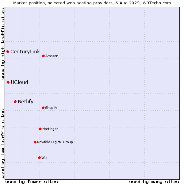 Market position of Netlify vs. UCloud vs. CenturyLink